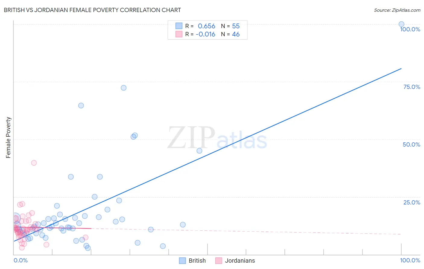 British vs Jordanian Female Poverty