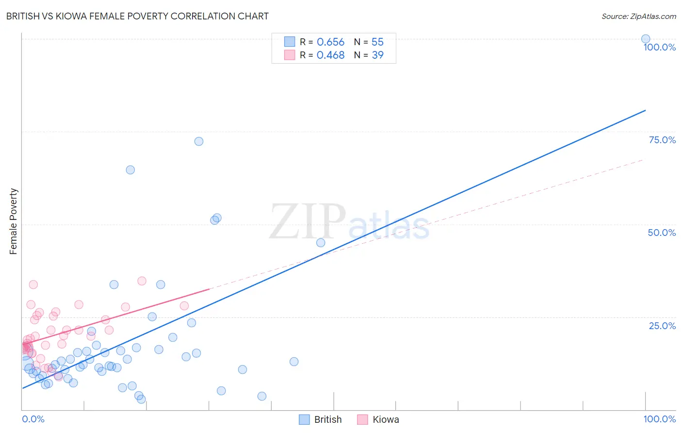 British vs Kiowa Female Poverty