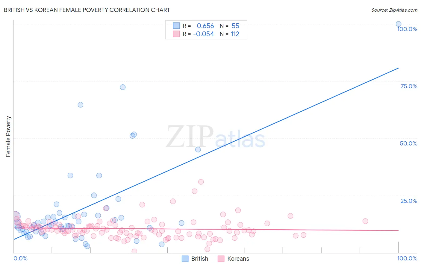 British vs Korean Female Poverty