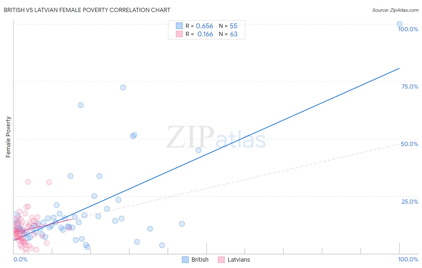 British vs Latvian Female Poverty