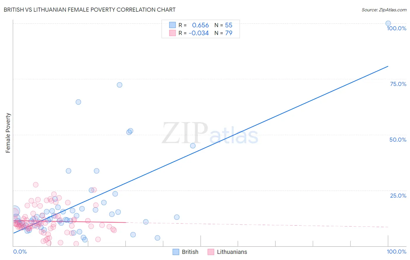 British vs Lithuanian Female Poverty