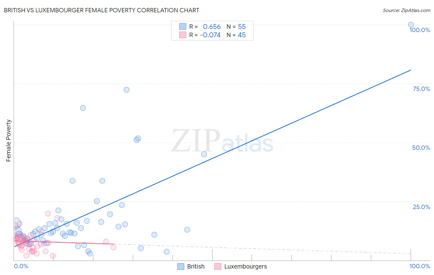 British vs Luxembourger Female Poverty