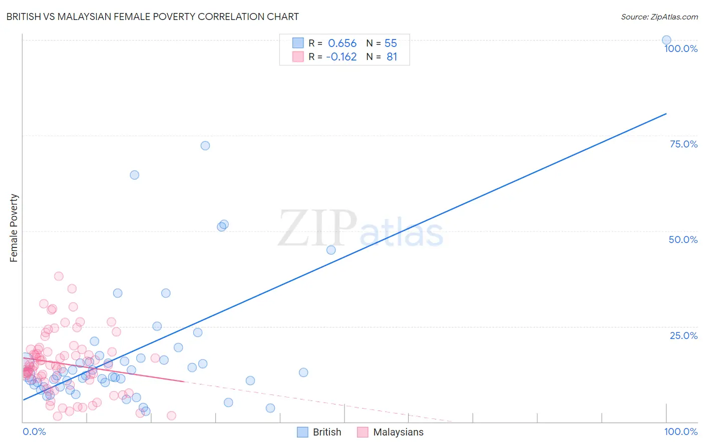 British vs Malaysian Female Poverty