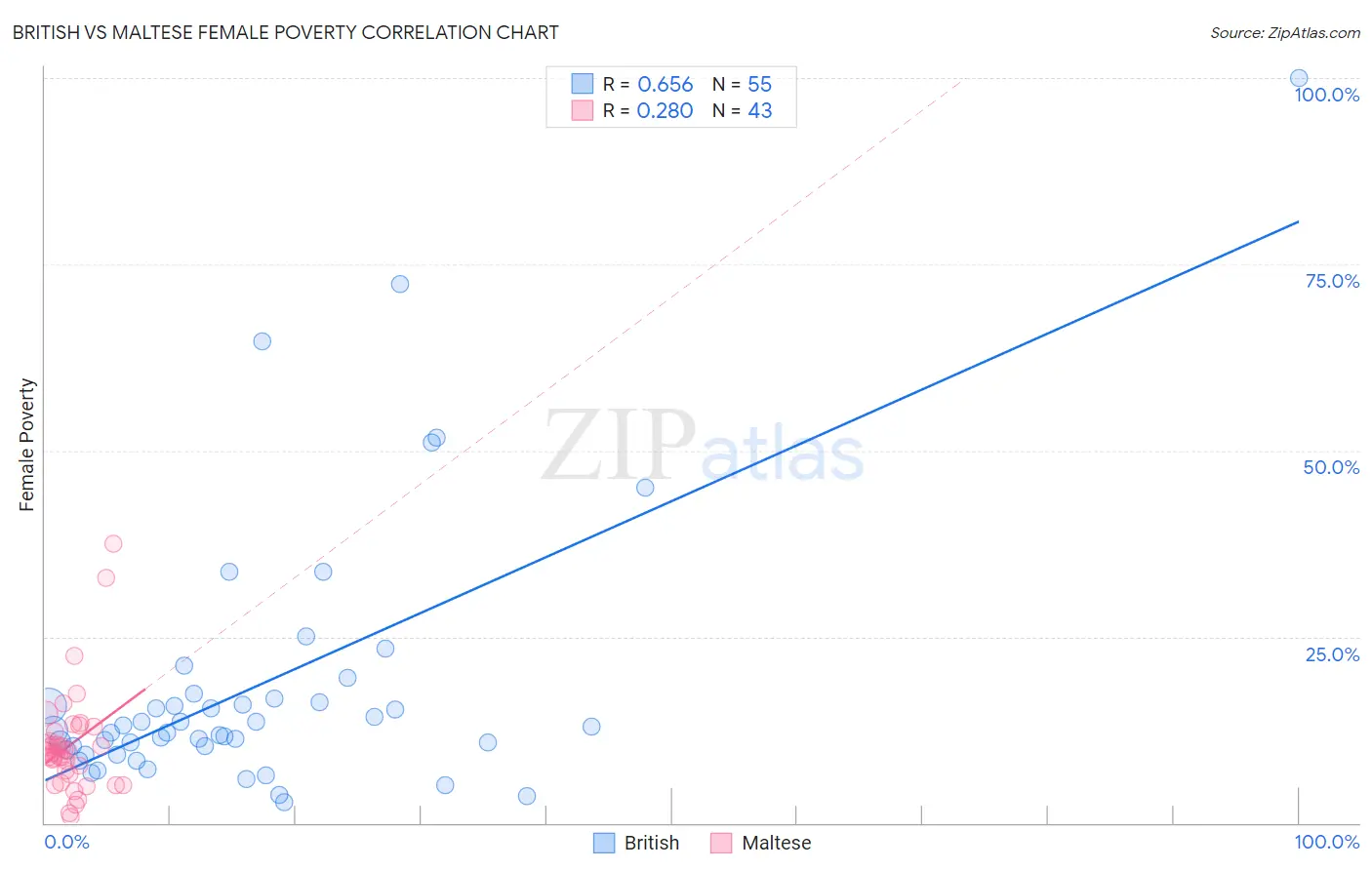 British vs Maltese Female Poverty