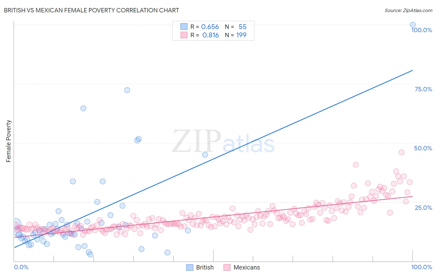 British vs Mexican Female Poverty