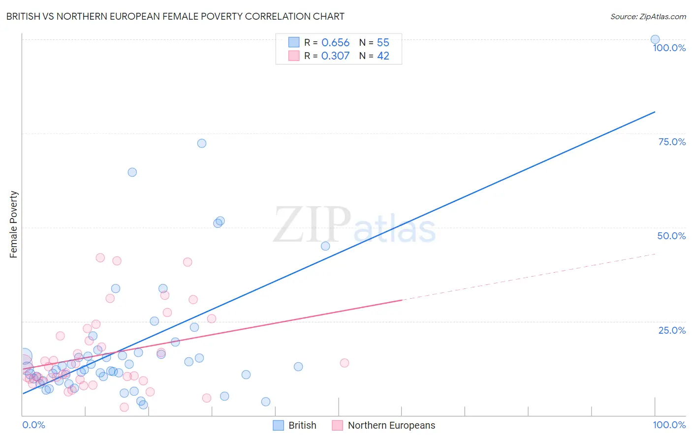 British vs Northern European Female Poverty