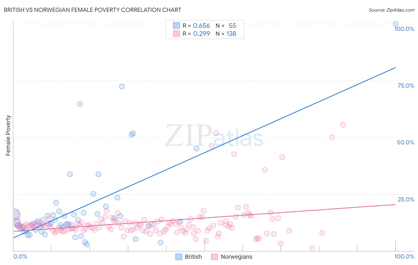 British vs Norwegian Female Poverty