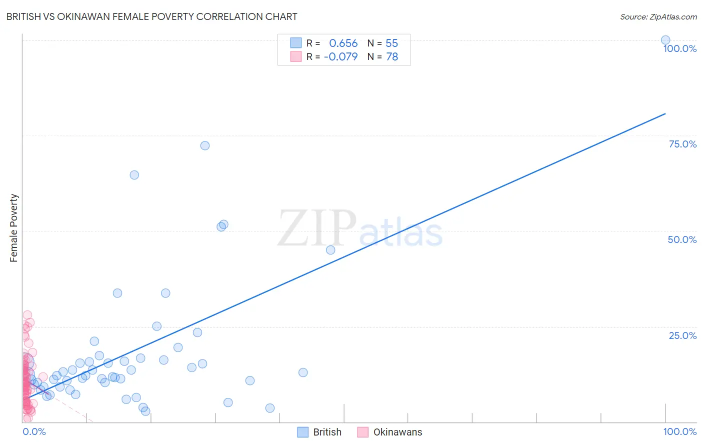 British vs Okinawan Female Poverty