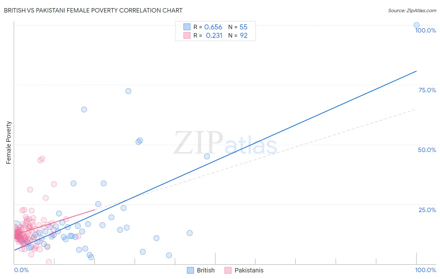 British vs Pakistani Female Poverty
