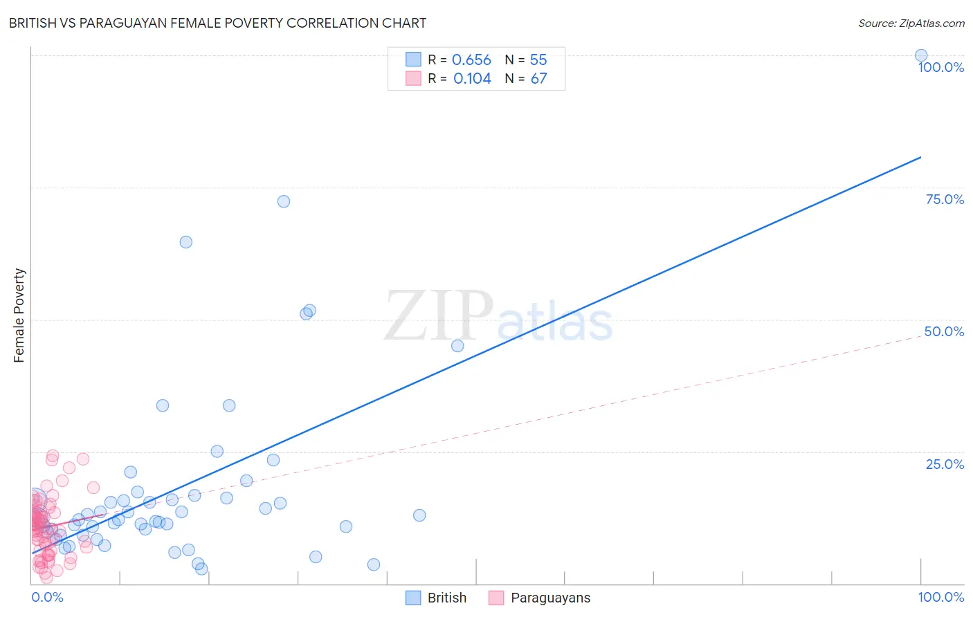 British vs Paraguayan Female Poverty