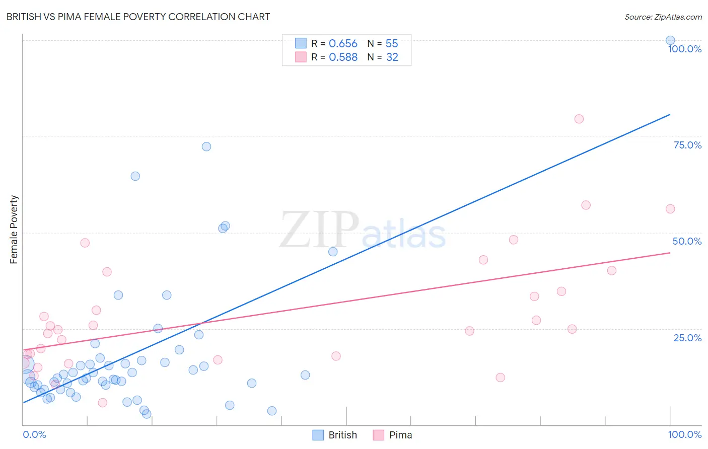British vs Pima Female Poverty