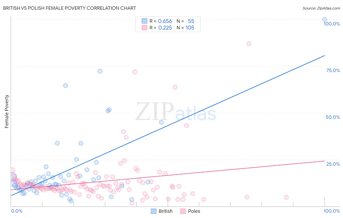 British vs Polish Female Poverty