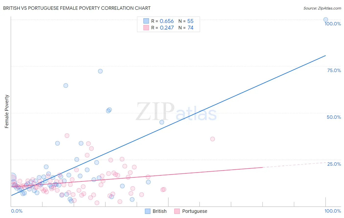 British vs Portuguese Female Poverty