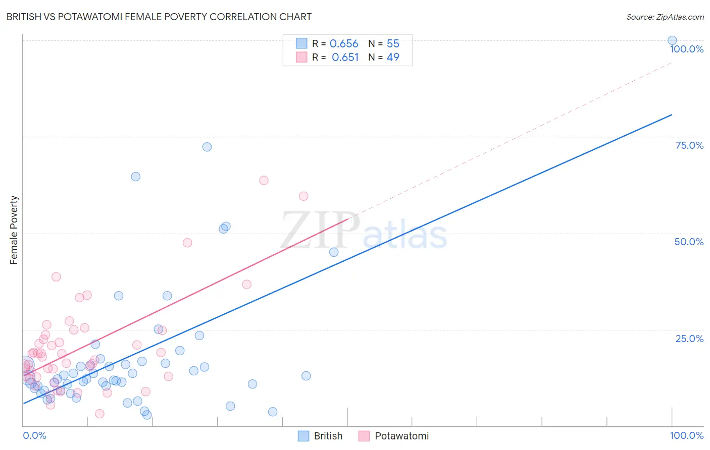 British vs Potawatomi Female Poverty