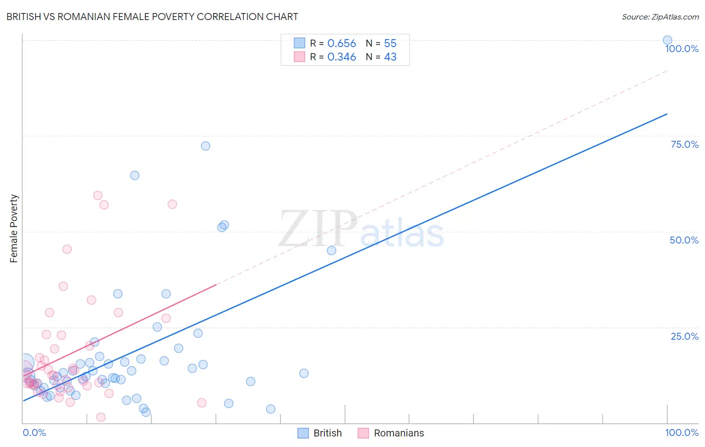 British vs Romanian Female Poverty