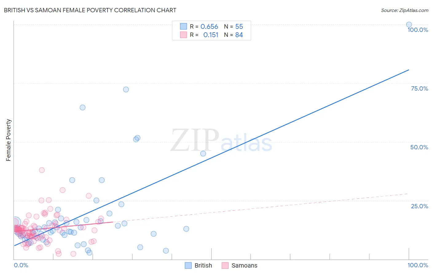 British vs Samoan Female Poverty