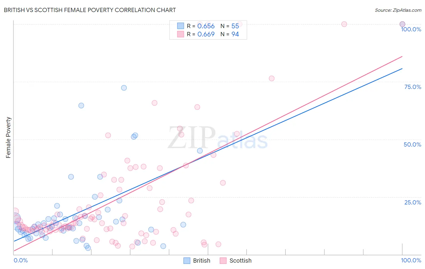 British vs Scottish Female Poverty