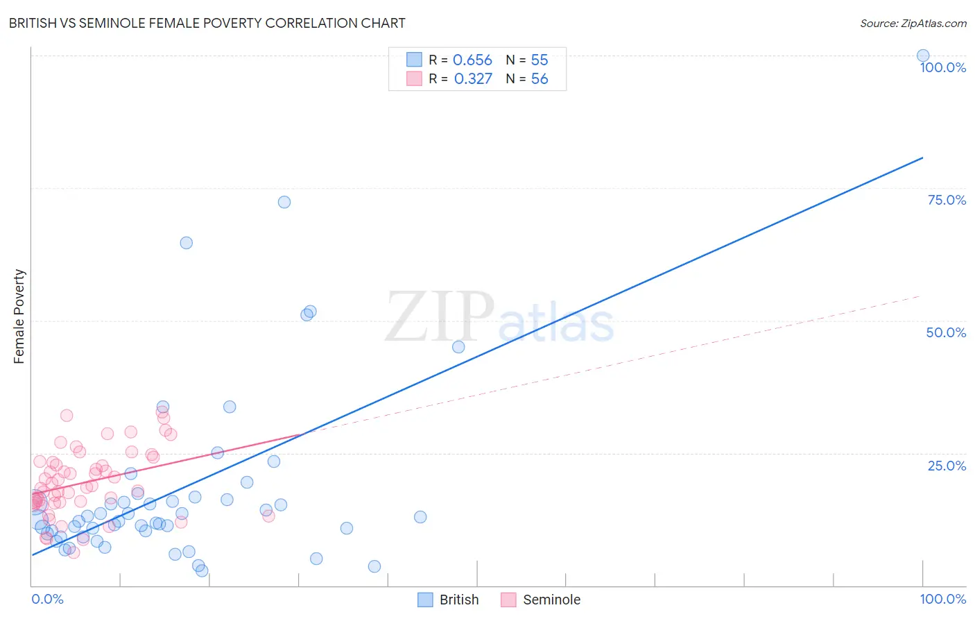 British vs Seminole Female Poverty