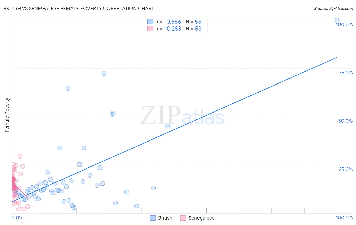 British vs Senegalese Female Poverty