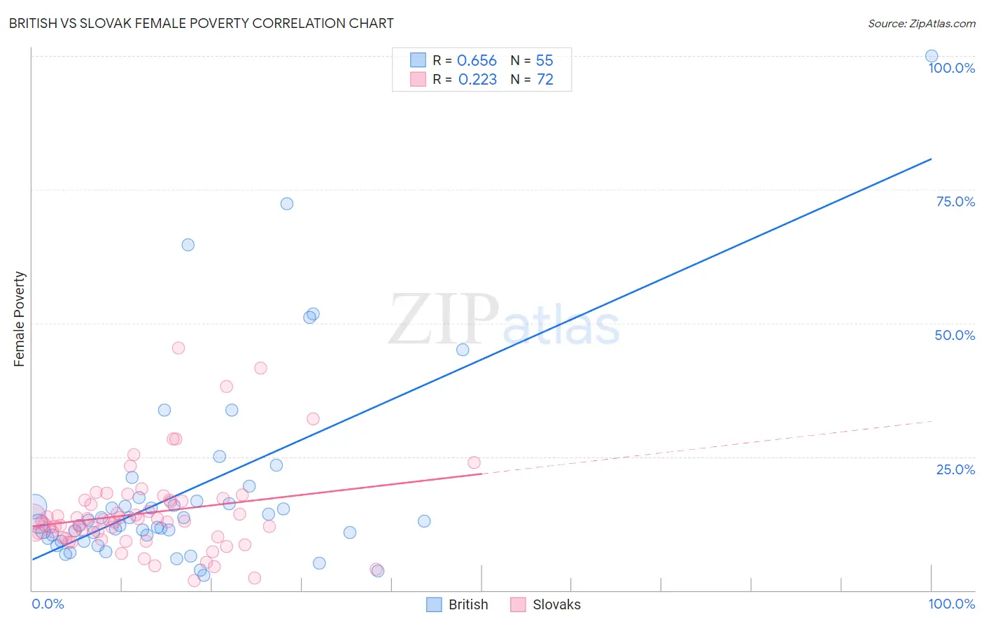 British vs Slovak Female Poverty