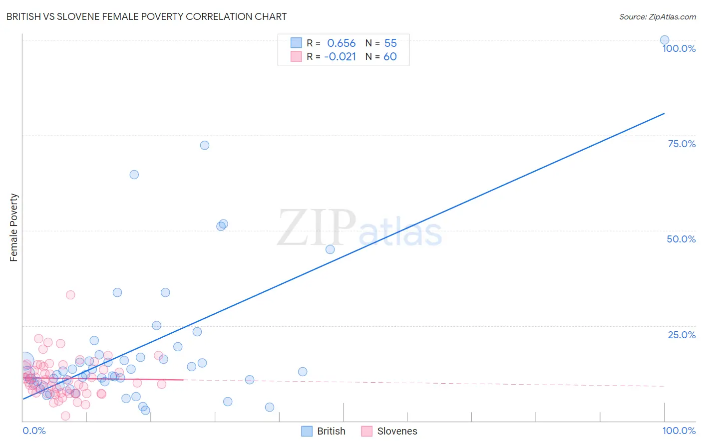 British vs Slovene Female Poverty