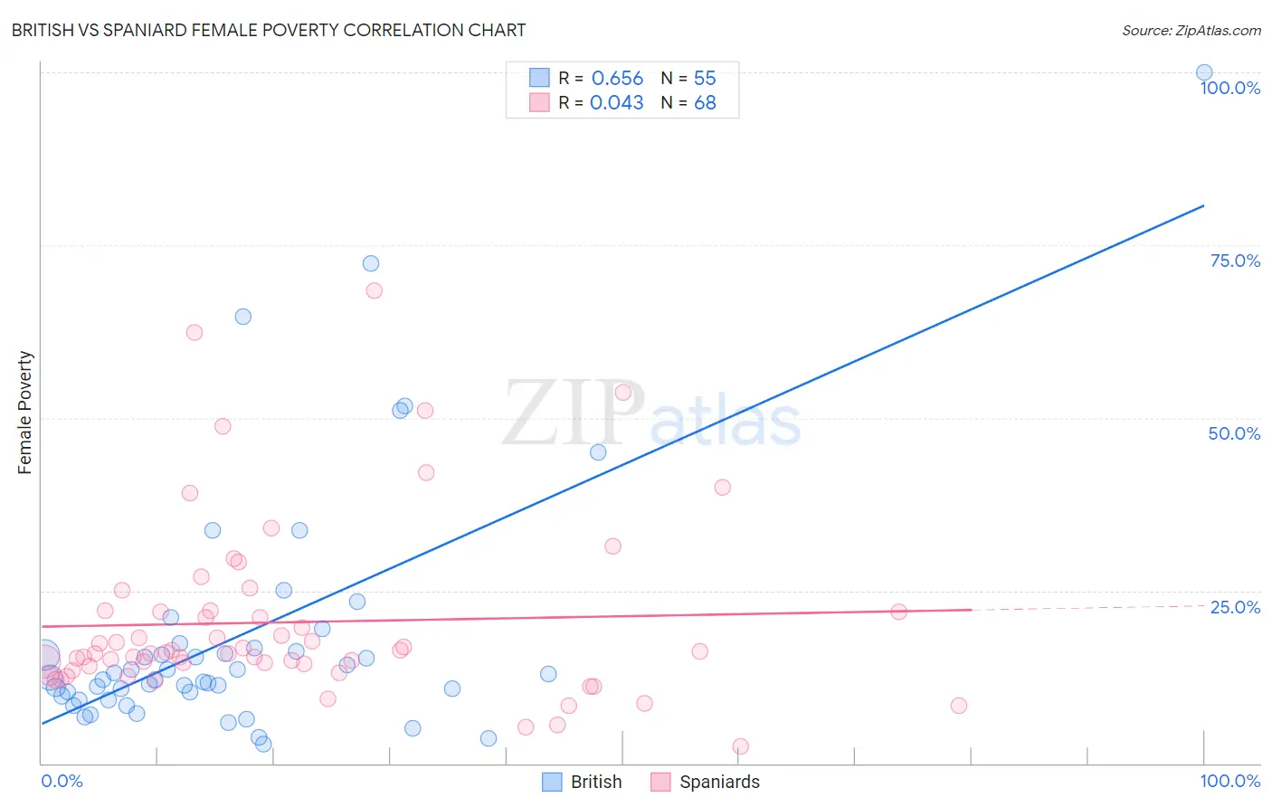 British vs Spaniard Female Poverty
