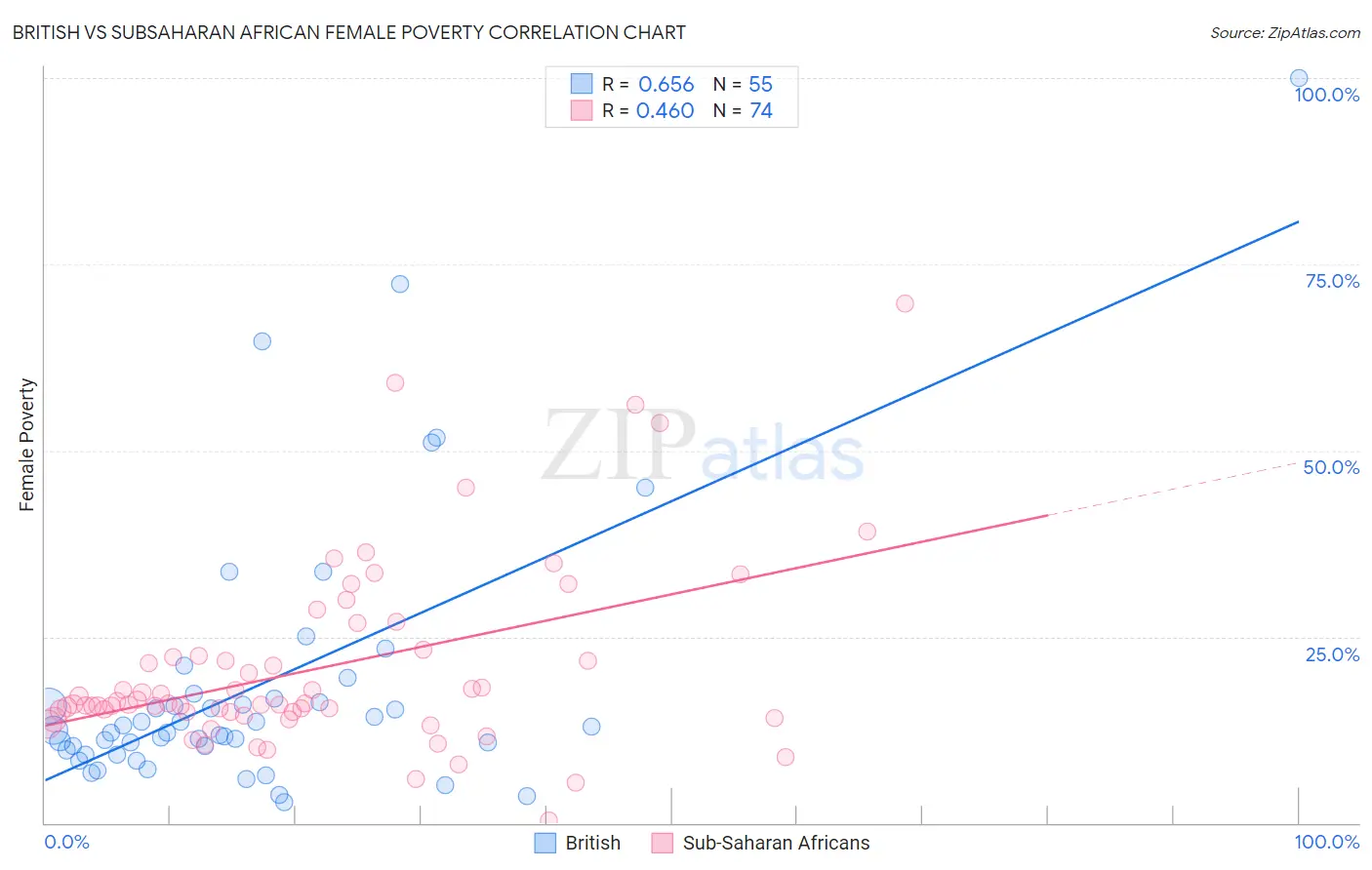 British vs Subsaharan African Female Poverty