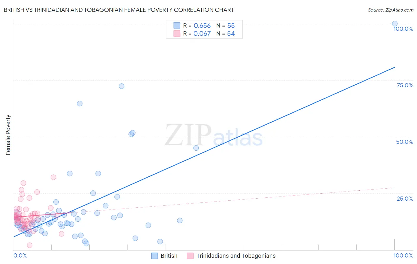 British vs Trinidadian and Tobagonian Female Poverty