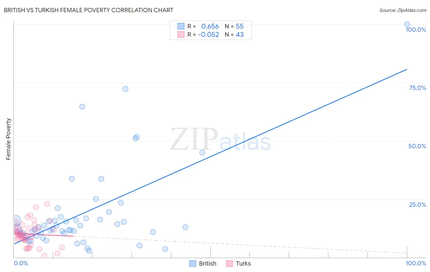 British vs Turkish Female Poverty