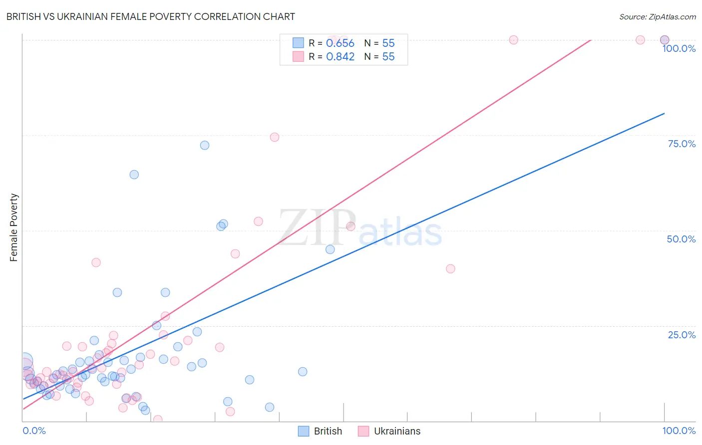 British vs Ukrainian Female Poverty