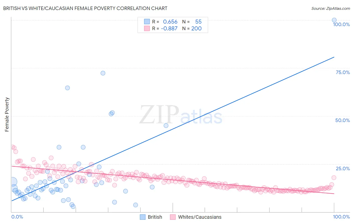 British vs White/Caucasian Female Poverty