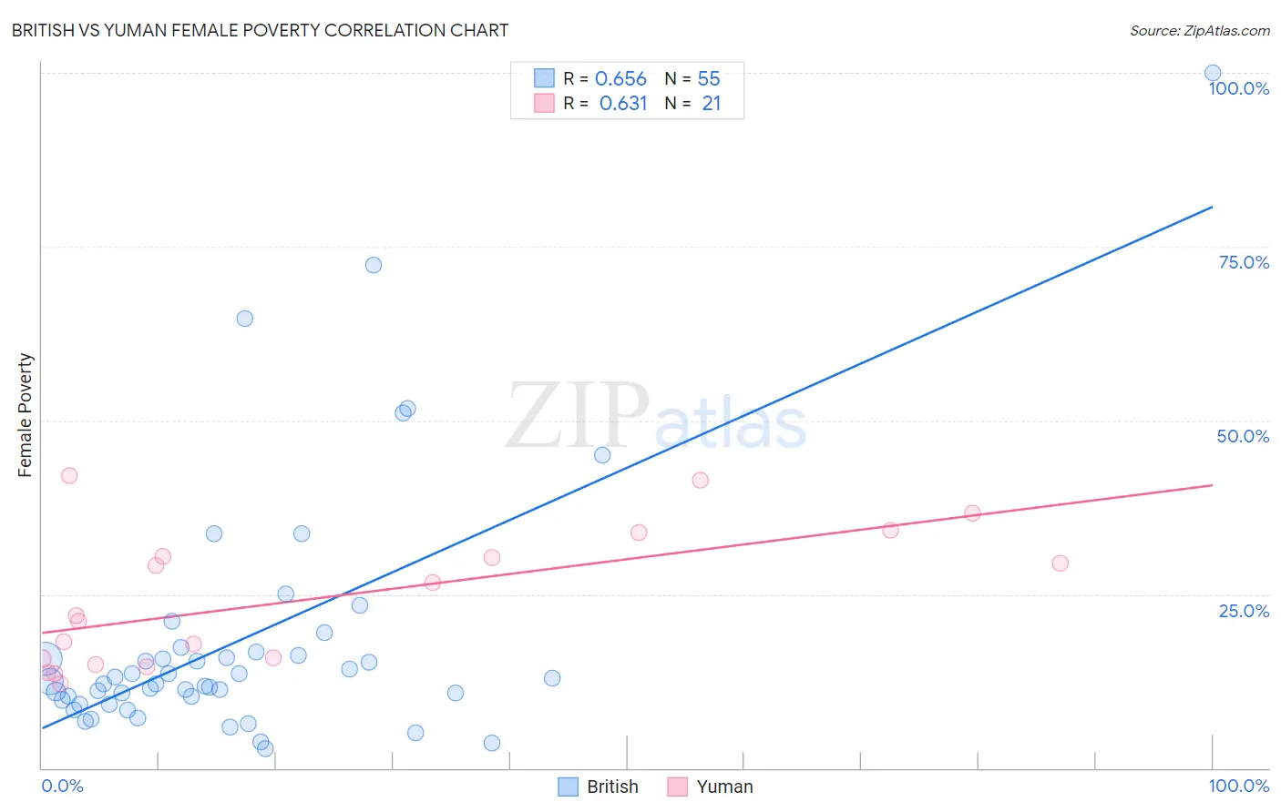 British vs Yuman Female Poverty