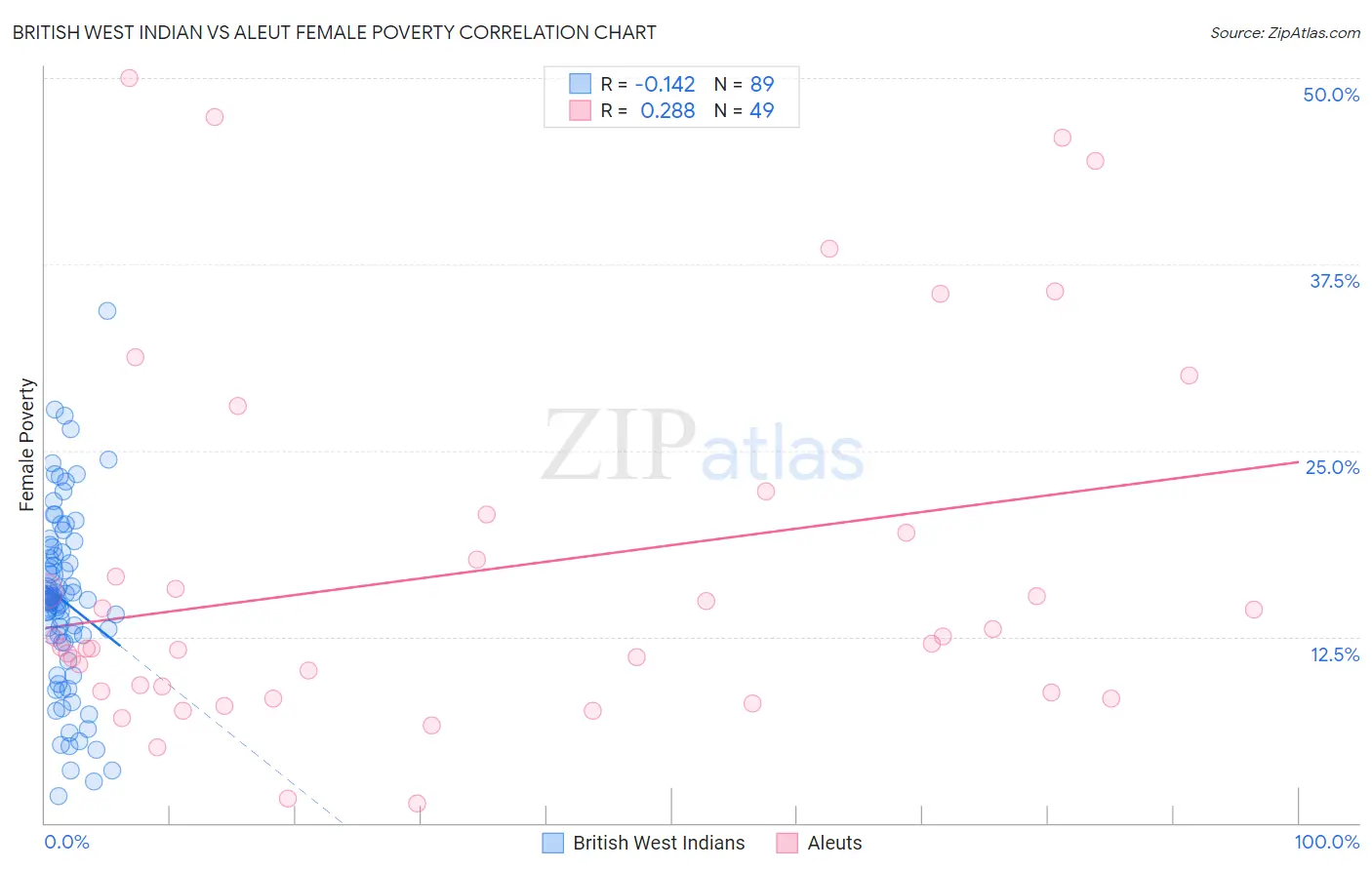 British West Indian vs Aleut Female Poverty