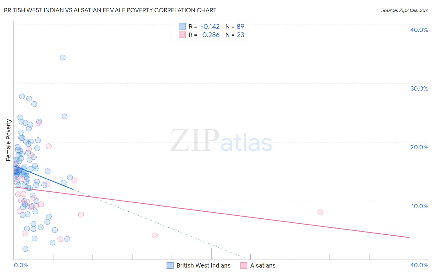 British West Indian vs Alsatian Female Poverty