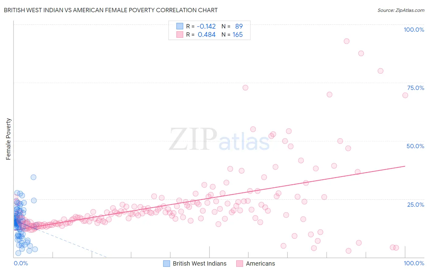 British West Indian vs American Female Poverty