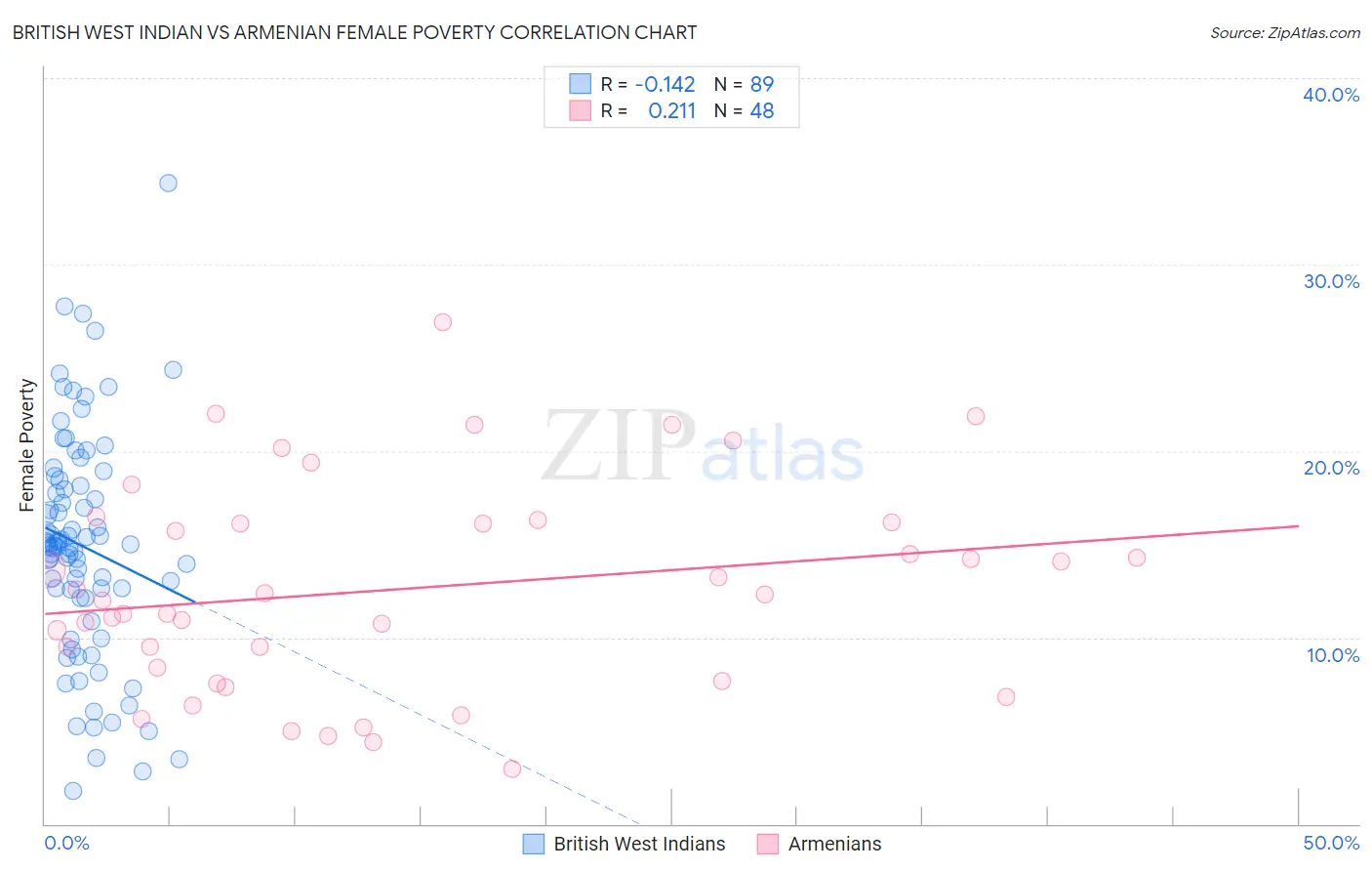 British West Indian vs Armenian Female Poverty