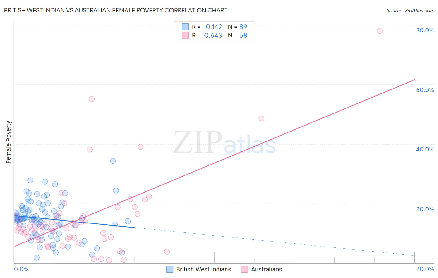 British West Indian vs Australian Female Poverty