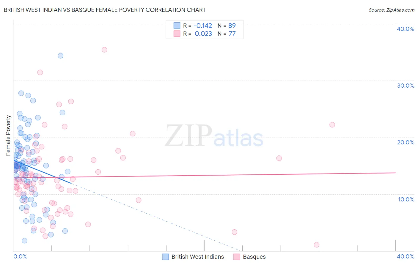 British West Indian vs Basque Female Poverty