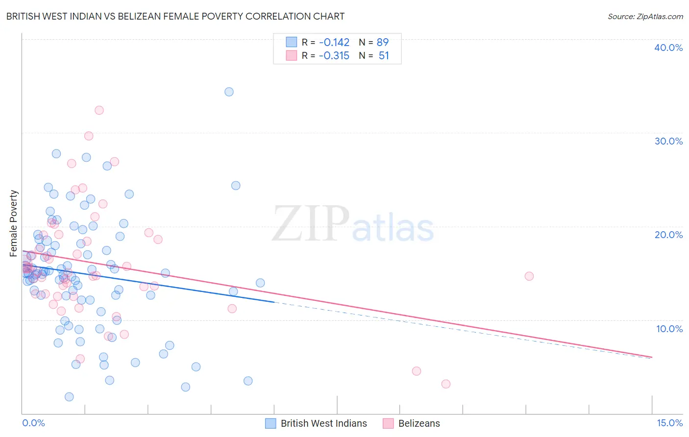 British West Indian vs Belizean Female Poverty