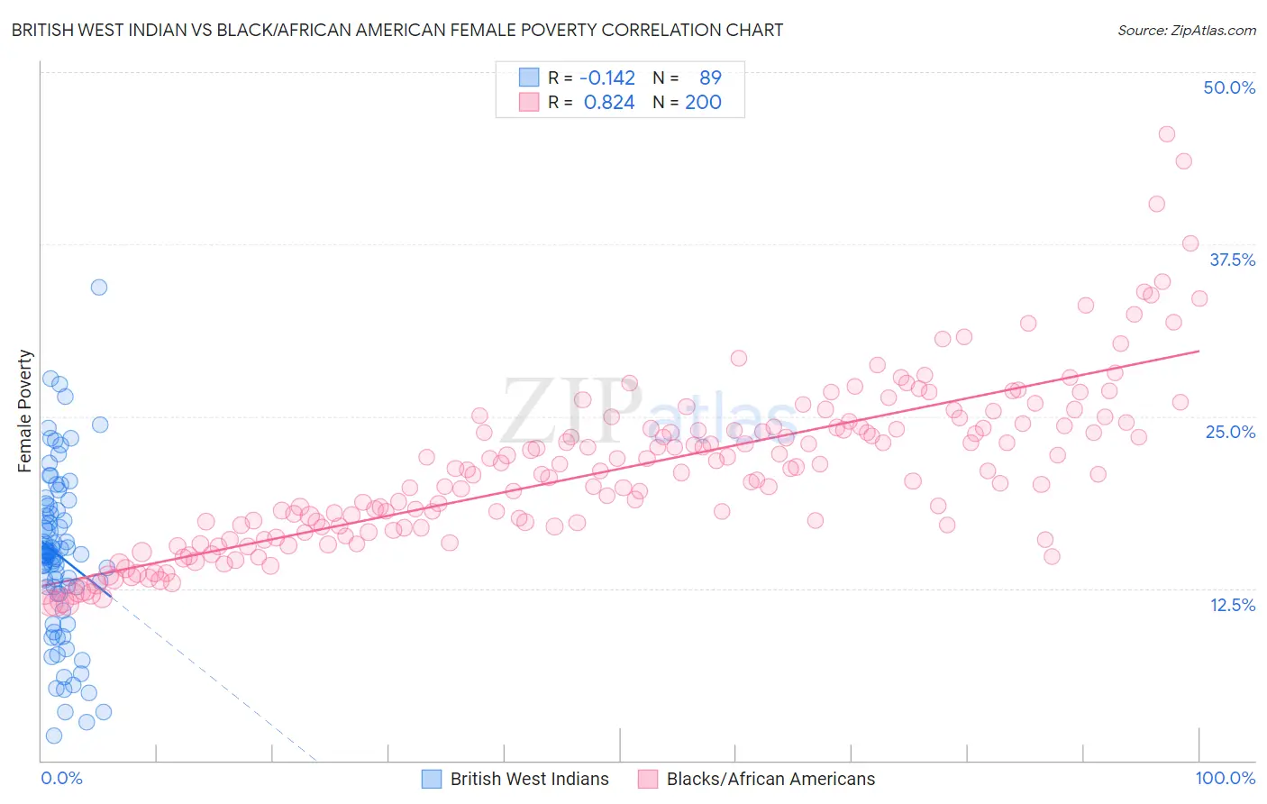 British West Indian vs Black/African American Female Poverty