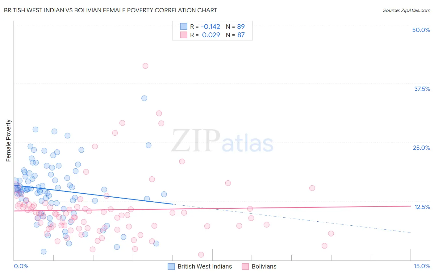 British West Indian vs Bolivian Female Poverty