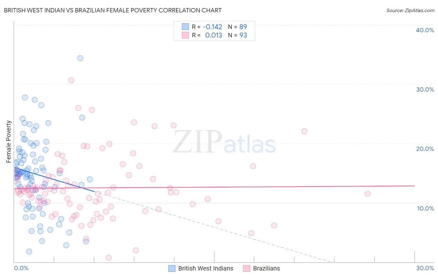 British West Indian vs Brazilian Female Poverty