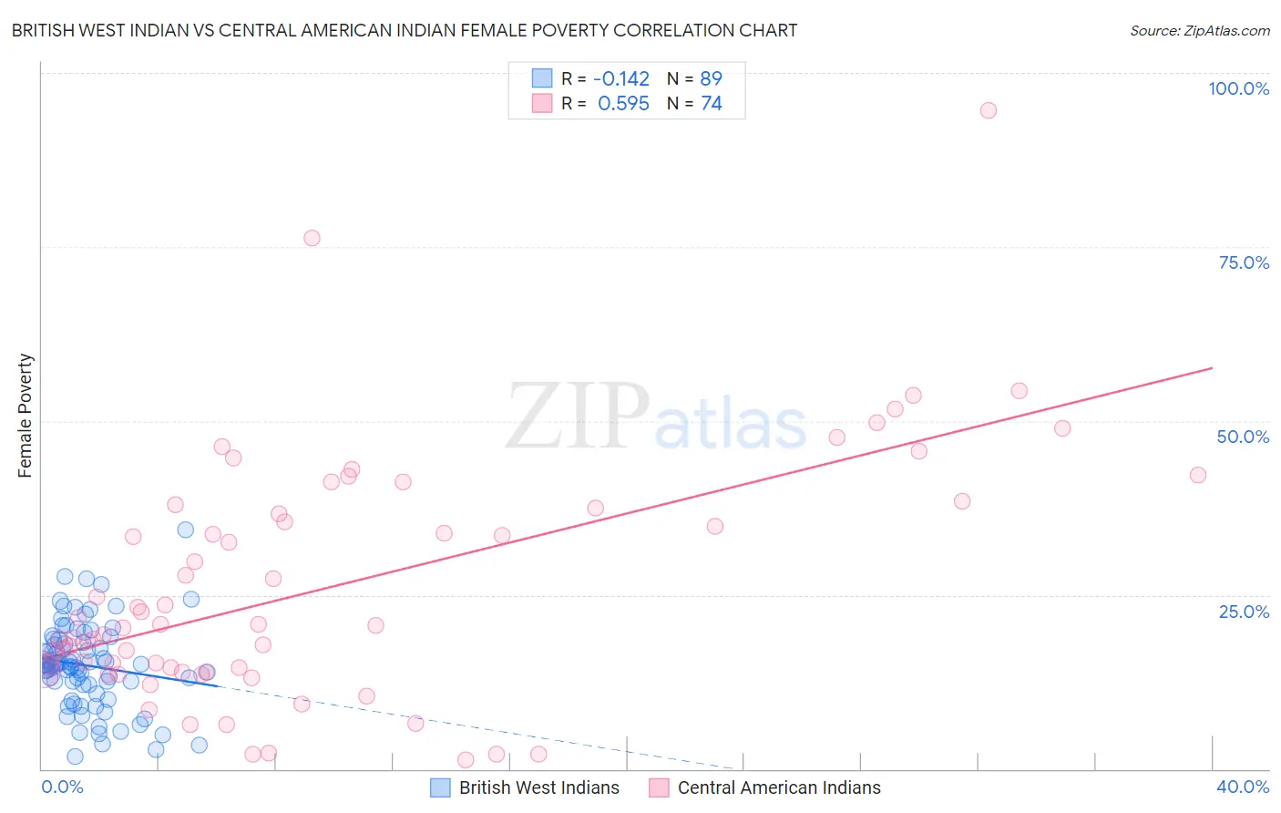 British West Indian vs Central American Indian Female Poverty