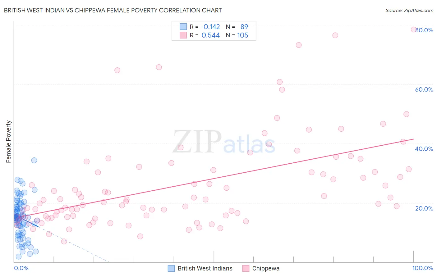 British West Indian vs Chippewa Female Poverty