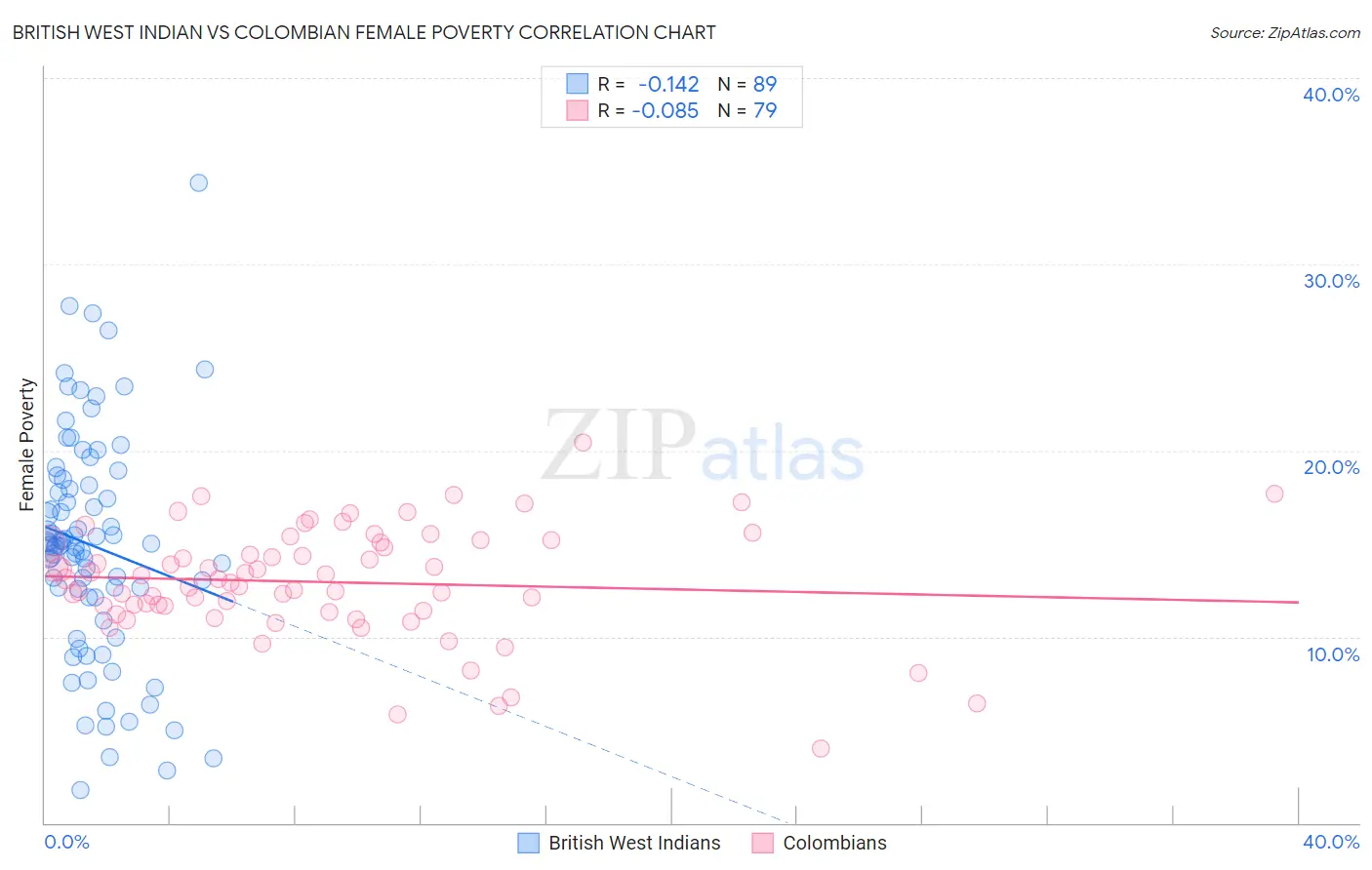 British West Indian vs Colombian Female Poverty