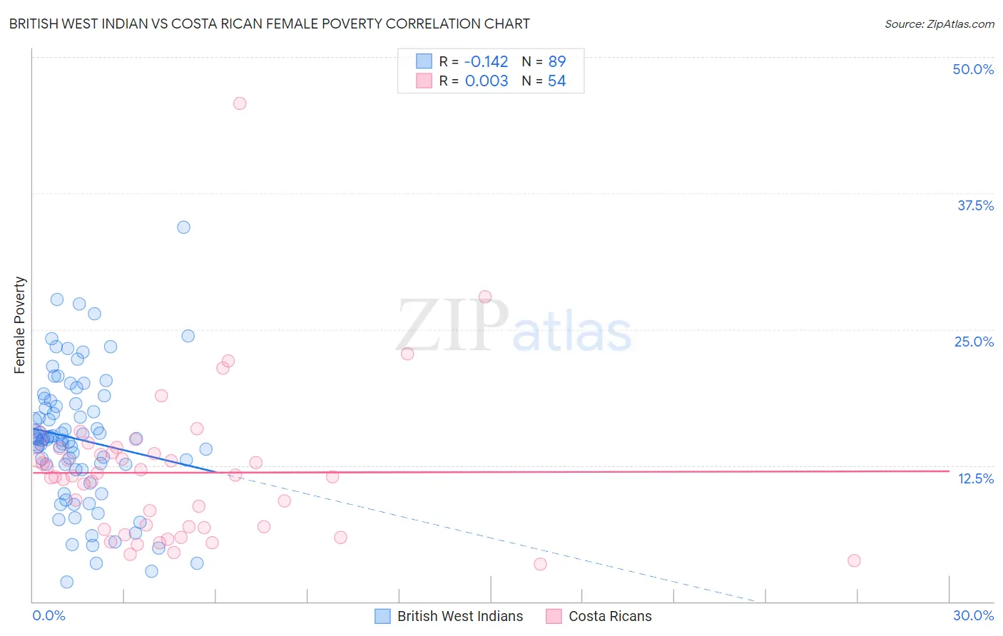 British West Indian vs Costa Rican Female Poverty