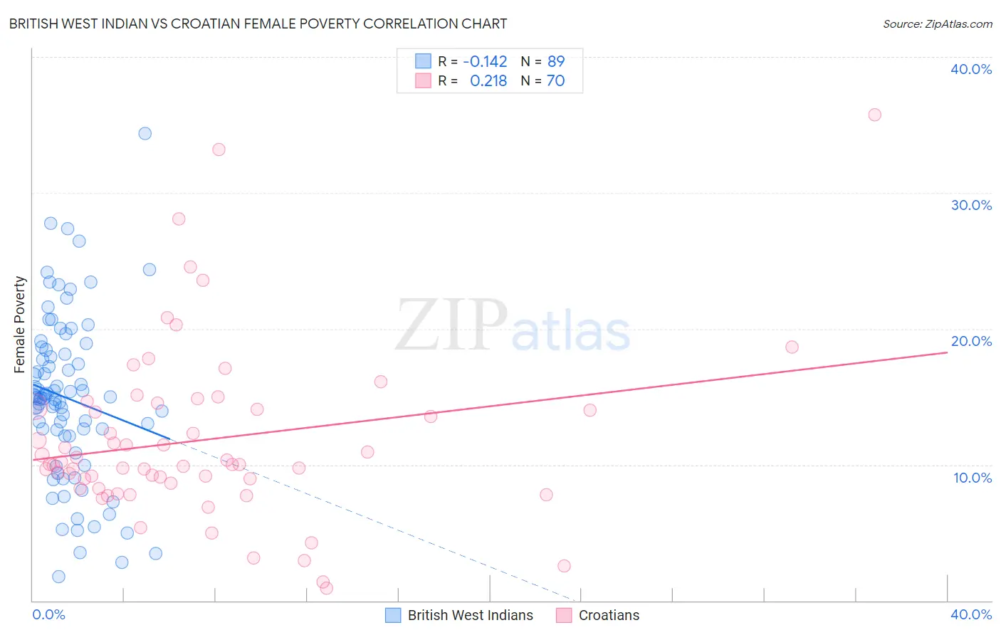 British West Indian vs Croatian Female Poverty