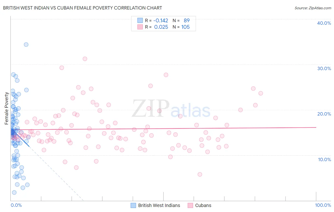 British West Indian vs Cuban Female Poverty