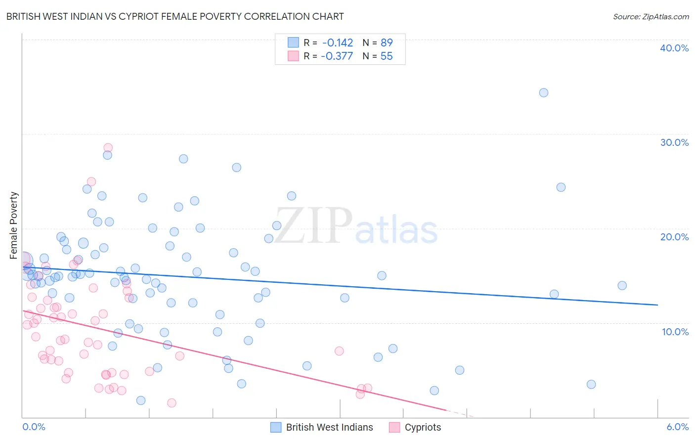 British West Indian vs Cypriot Female Poverty