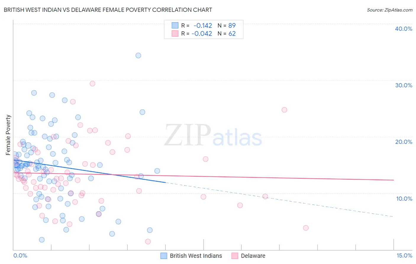 British West Indian vs Delaware Female Poverty